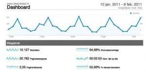 Bezoekersrecord voor website Clean Totaal