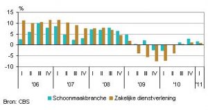 CBS over schoonmaakbranche eerste kwartaal 2011