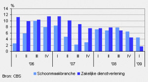 CBS monitor schoonmaakbranche eerste kwartaal 2009