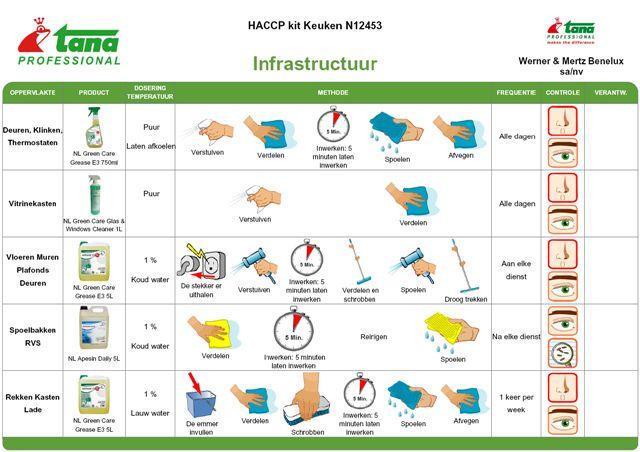 Tana HACCP-kit voor Horeca