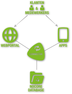 Nocore innoveert met Web Portal en Apps