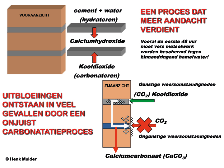 Kan witte uitslag worden voorkomen? carbonatatie