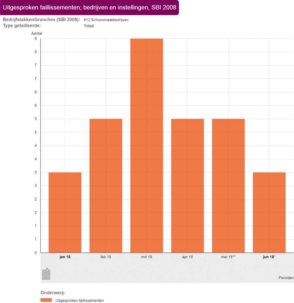 faillissementen 2018 schoonmaak cbs