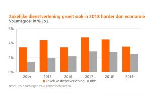 Zakelijke dienstverlening groeit harder dan economie