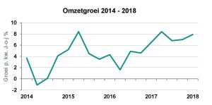 Prognose ABN: Omzetgroei schoonmaak vlakt af