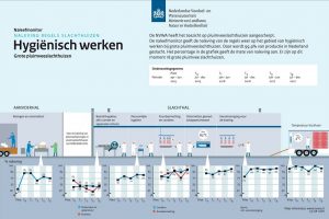 NVWA ziet verbeterpunten hygiëne pluimveeslachthuizen