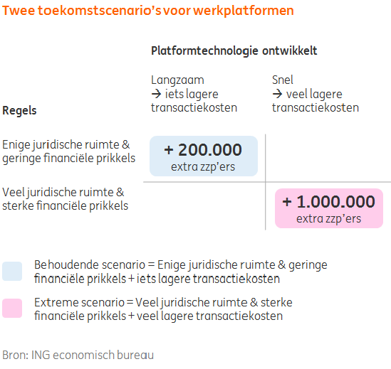 'Platformen gaan arbeidsmarkt drastisch veranderen'