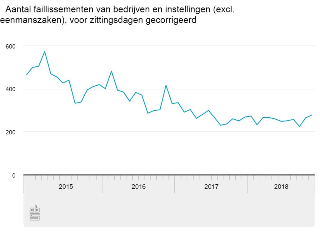 Minder schoonmaakbedrijven failliet in november