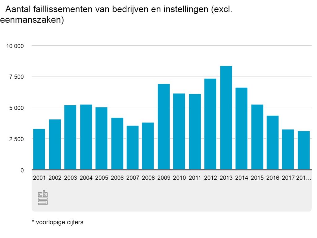 Aantal faillissementen schoonmaak laagste sinds 2015