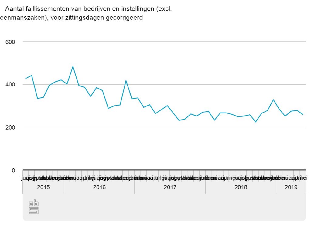 CBS: daling aantal failliet verklaarde schoonmaakbedrijven