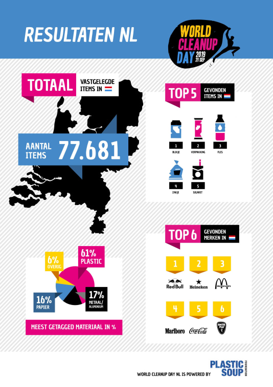 Red Bull blikje meest aangetroffen zwerfafval in Nederland World Cleanup Day 2019