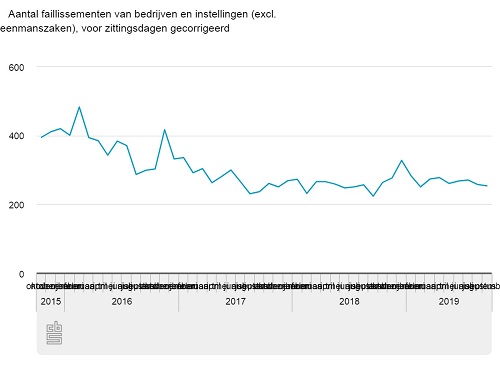 CBS Faillissementen landelijke trend