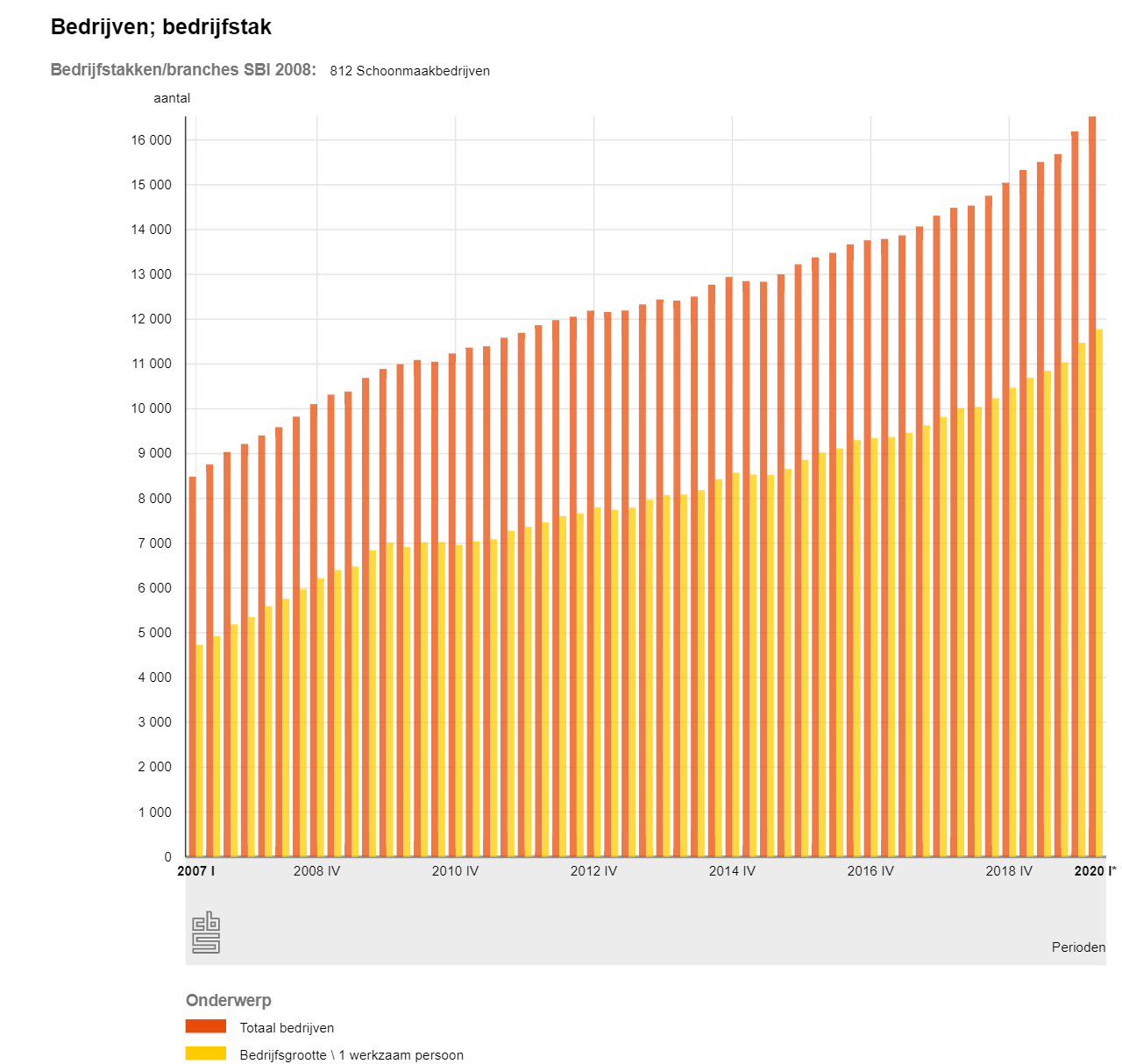 Eenmanszaken hebben altijd een aanzienlijk aandeel gehad in het totaal aantal schoonmaakbedrijven.