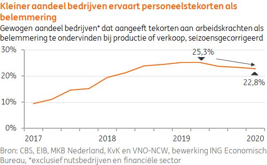 Nederlandse arbeidsmarkt heeft haar top bereikt