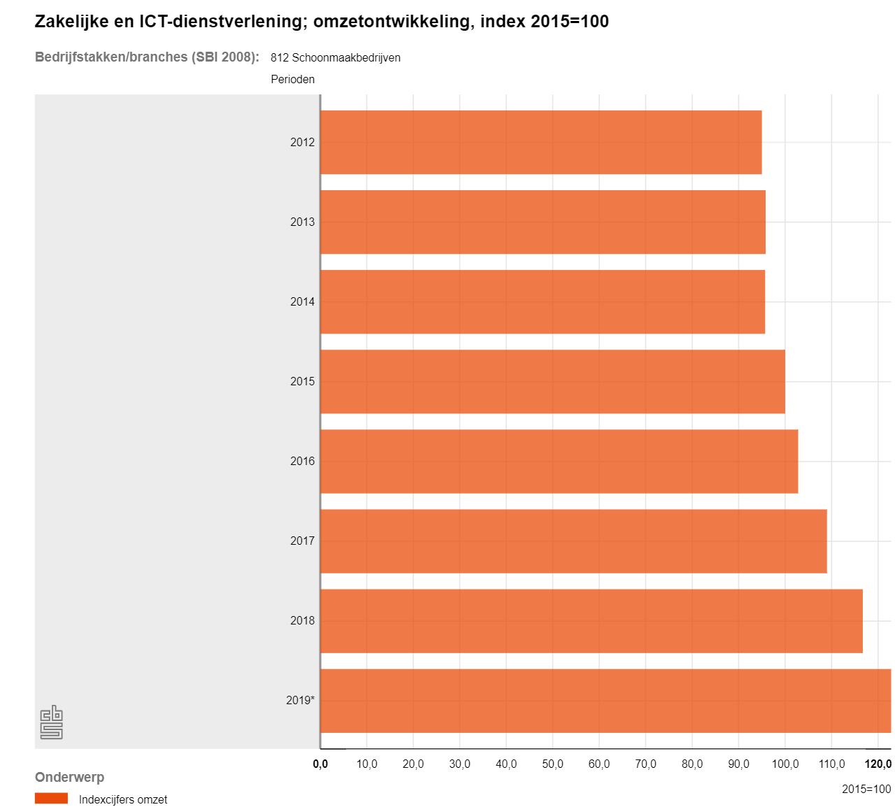 Omzetontwikkeling schoonmaakbranche, index 2015=100