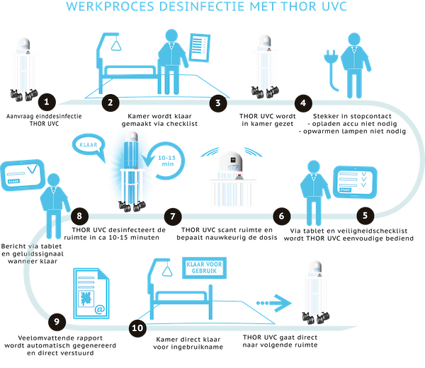 THOR UVC UVC-desinfectie werkproces
