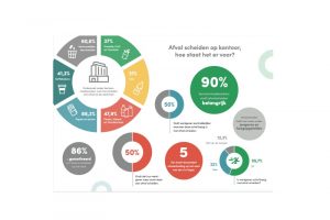 Kantoormedewerkers willen betere afvalscheiding
