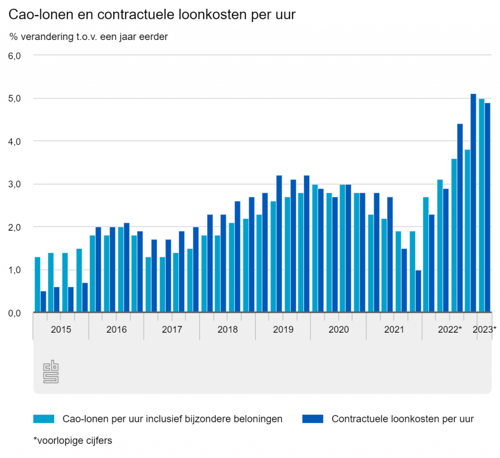Grootste cao-loonstijging in 40 jaar