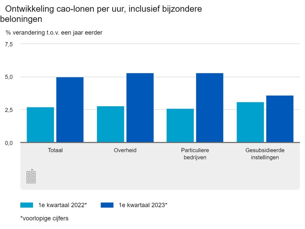 Grootste cao-loonstijging in 40 jaar